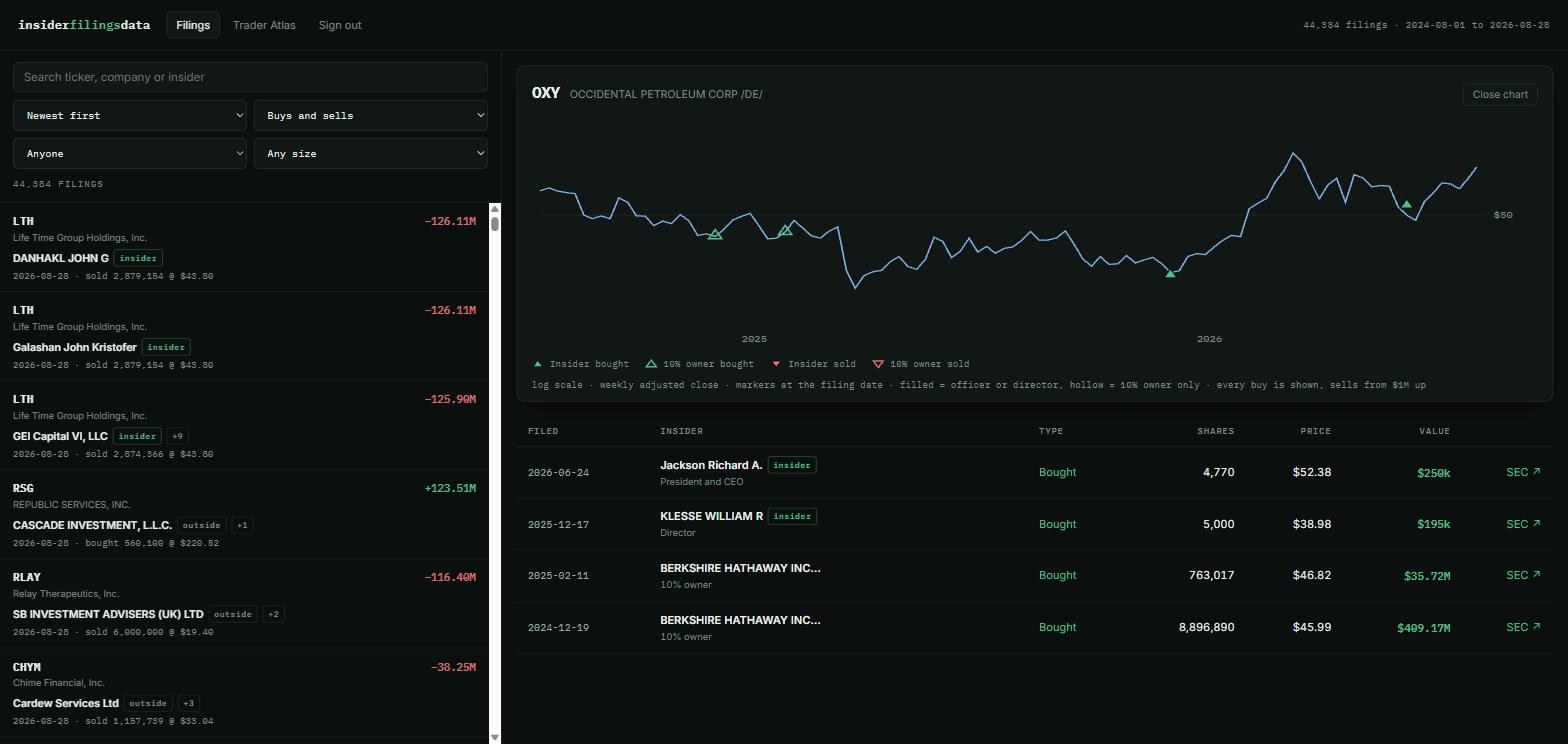 The Filings Browser: the live feed of filings scrolling on the left, and on the right the chosen company — OXY — with its price chart and a table of every insider buy and sell, each linked to its SEC filing.