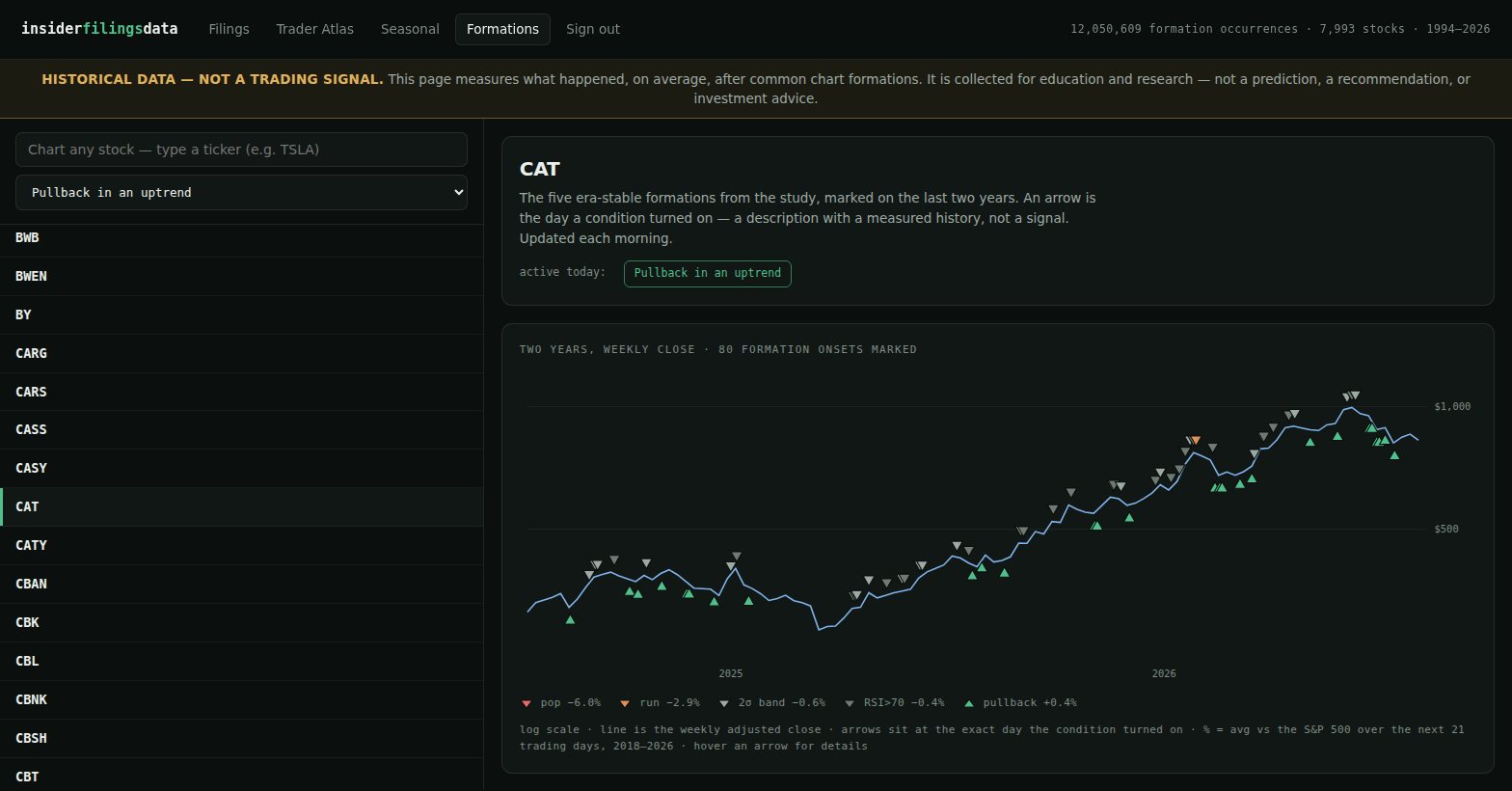 The members Formations chart: Caterpillar's two-year price with green pullback-in-uptrend arrows and gray overextension arrows on the exact days each condition turned on, an active-today chip, and the alphabetical list of all stocks currently in a pullback down the left side.